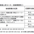 選考結果（地域人材コース・地域事業別）