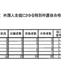 平成31年度外国人生徒にかかる特別枠選抜合格状況