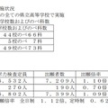 一般選抜学力検査の実施状況・全体の出願状況