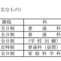 出願倍率の高い科（おもなもの）