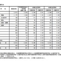 平成31年度秋田県公立高等学校入学者選抜一般選抜 学科別志願状況