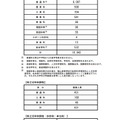 平成31年度長野県公立高等学校入学者後期選抜募集人員 学科別全県状況