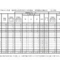 平成31年度福島県立高等学校入学者選抜II期選抜志願状況（全日制）