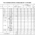 平成31年度青森県立高等学校入学者選抜出願状況