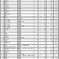 平成31年度千葉県公立高等学校後期選抜等志願者数一覧＜全日制＞