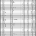 平成31年度千葉県公立高等学校後期選抜等志願者数一覧＜全日制＞