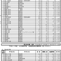 平成31年度千葉県公立高等学校後期選抜等志願者数一覧＜全日制＞