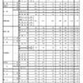 全日制一般選抜・推薦選抜等入学願書受付締切後の志願者数（Aグループ）