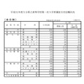 平成31年度大分県立高等学校第一次入学者選抜当初志願状況＜全日制＞