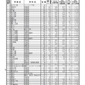 平成31年度公立高等学校後期選抜等志願・希望変更状況一覧＜県立全日制＞