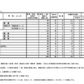 平成31年度熊本県公立高等学校入学者選抜における後期（一般）選抜出願者数＜定時制＞