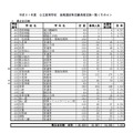 平成31年度公立高等学校後期選抜等志願者確定数一覧＜県立全日制＞