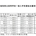 平成31年度（2019年度）鳥取県立高等学校一般入学者選抜志願者数等（全日制）