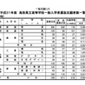 平成31年度（2019年度）鳥取県立高等学校一般入学者選抜志願者数一覧（全日制）
