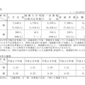 志願状況および志願倍率の推移