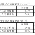 異なる高等学校間での志願変更、同一高等学校内での志願変更について