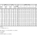 平成31年度山梨県公立高等学校入学者選抜志願変更後の最終志願者数＜全日制後期募集＞