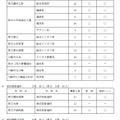 平成31年度神奈川県公立高等学校入学者選抜 共通選抜2次募集実施校一覧（全日制）