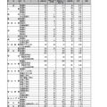 全日制の課程 一般入学者選抜志願状況