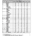 全日制の課程 一般入学者選抜志願状況