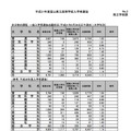 全日制の課程 一般入学者選抜志願状況（大学科別）