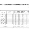 平成31年度新潟県公立高等学校入学者選抜一般選抜志願変更後の志願者数一覧（2019年2月28日現在）＜全日制＞