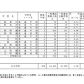 平成31年度新潟県公立高等学校入学者選抜一般選抜志願変更後の志願者数一覧（2019年2月28日現在）＜定時制＞