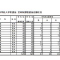 平成31年度群馬県公立高等学校入学者選抜 定時制課程選抜志願状況