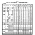 平成31年度鳥取県立高等学校一般入学者選抜最終志願者数一覧（全日制課程）