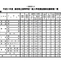 平成31年度鳥取県立高等学校一般入学者選抜最終志願者数一覧（全日制課程）