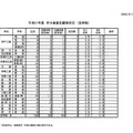 平成31年度兵庫県公立高等学校入学者選抜 学力検査志願等状況（定時制）