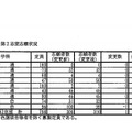 複数志願選抜に係る第2志望志願状況