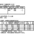 定時制の出願状況（志願変更2日目）