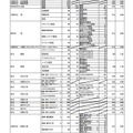 平成31年度大阪府公立高等学校 一般入学者選抜（全日制の課程）の志願者数（平成31年3月4日午後4時現在）