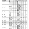 平成31年度大阪府公立高等学校 一般入学者選抜（全日制の課程）の志願者数（平成31年3月5日（締切数））