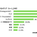 利用しているメディア