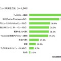 日本や世界のニュースを知る方法