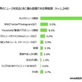 日本や世界のニュースを知るときにもっとも信頼できる情報源