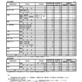 平成31年度三重県立高等学校後期選抜志願状況（最終）＜定時制課程／通信制課程＞