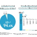 子どものイベントは大切にしたいか／すぐに思い浮かぶ子どものイベント