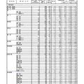 平成31年度熊本県公立高等学校入学者選抜における後期（一般）選抜出願者数※一部