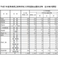 平成31年度青森県立高等学校入学者選抜出願状況等（全日制の課程）東青地域