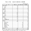 京都大学 平成31年度一般入試（前期日程）の合格者数