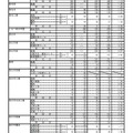 平成31年度三重県立高等学校後期選抜志願状況（最終）※一部