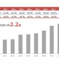 女子志願者数の推移