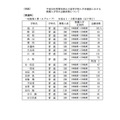 平成24年度愛知県公立高等学校入学者選抜における推薦入学等の志願者数について（普通科）