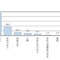 ニキビの悩みについて話したり相談したりする相手