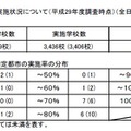 公立高校におけるインターンシップ実施状況