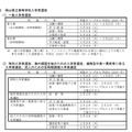 2020年度岡山県立高等学校入学者選抜日程