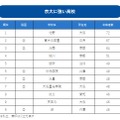 京大に強い高校ランキング